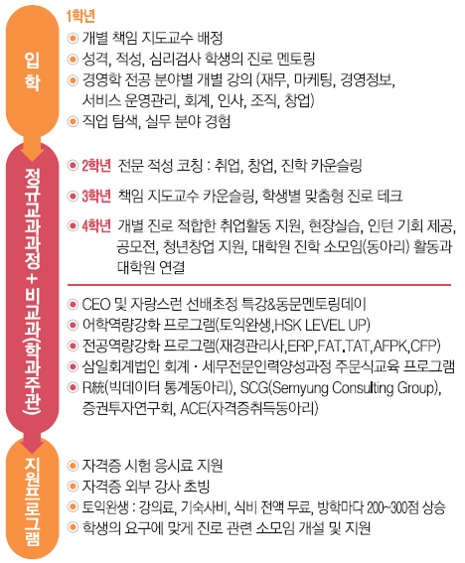 1학년-개별 책임 지도교수 배정, 성격, 적성, 심리검사 학생의 진로 멘토링, 경영학 전공 분야별 개별 강의, 직업 탐색, 실무 분야 경험
			     2학년-전문 적성 코칭 : 취업, 창업, 진학 카운슬링, 3학년-책임 지도교수 카운슬링, 학생별 맞춤형 진로 테크, 4학년-개별 진로 적합한 취업활동 지원, 현장실습,
			     인턴 기회 제공, 공모전, 청년창업 지원, 대학원 진학 소모임 활동과 대학원 연결