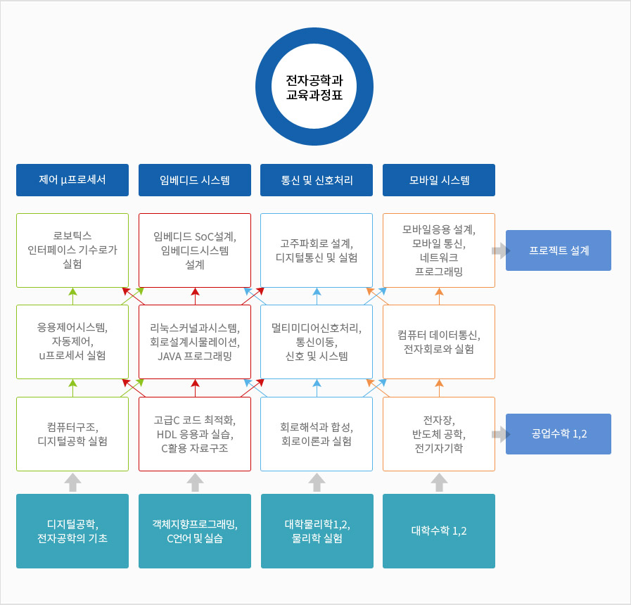 전자공학과 교육과정표,컴퓨터구조,디지털공학 실험 1.컴퓨터구조,디지털공학 실험->컴퓨터구조,디지털공학 실험->응용제어시스템,자동제어,u프로세서실험->로보틱스 인터페이스 기수로가 실험->제어u프로세서 1-1.컴퓨터구조 디지털공학 실험->컴퓨터구조,디지털공학 실험->리눅스커널과시스템,회로설계시물레이션,JAVA프로그래밍->임베디드 SoC설계,임베디드시스템설계->임베디드 시스템,1-2.컴퓨터구조,디지털공학 실험->컴퓨터구조,디지털공학 실험->응용제어시스템,자동제어,u프로세서 실험->임베디드 SoC설계,임베디드시스템설계->임베디드시스템/2.고급C코드 최적화,HDL응용과 실습,C활용 자료구조->고급C코드 최적화,HDL응용과 실습,C활용자료구조->응용제어시스템,자동제어,u프로세서실험->로보틱스 인터페이스 기수로가 실험->제어u프로세서 2-1.고급C코드 최적화,HDL응용과실습,C활용자료구조->고급C코드 최적화,HDL응용과실습,C활용 자료구조->리눅스커널과시스템,회로설계시물레이션,JAVA프로그래밍->로보틱스 인터페이스 기수로가 실험->제어 u프뢔서 2-3.고급C코드 최적화,HDL 응용과 실습,C활용 자료구조->고급C코드 최적화,HDL 응용과 실습,C활용 자료구조->리눅스커널과시스템,회로설계시물레이션,JAVA프로그래밍->임베디스 SoC설계,임베디드시스템 설계->임베디드 시스템 2-4.고급C코드 최적화,HDL응용과 실습,C활용 자료구조->고급C코드 최적화,HDL응용과 실습,C활용 자료구조->멀티미디어신호처리,통신이동,신호 및 시스템->고주파회로 설계,디지털통신 및 실험->통신 및 신호처리 2-5고급C코드 최적화,HDL응용과실습,C활용 자료구조->고급C코드 최적화,HDL 응용과 실습,C활용 자료구조->리눅스커널과시스템,회로설계시물레이션,JAVA프로그래밍->고주파회로 설계->디지털통신 및 실험->통신 및 신호처리/3.회로해석과 합성,회로이론과 실험->회로해석과 합성,회로이론과 실험->리눅스커널과시스템,회로설계시물레이션,JAVA프로그래밍->임베디드 SoC설계,임베디드시스템 설계->임베디드 시스템 3-1.회로해석과 합성,회로이론과 실험->회로해석과 합성,회로이론과 실험->멀티미디어신호처리,통신이동,신호 및 시스템->임베디드 SoC설계,임베디드시스템 설계->임베디드 시스템 3-2.회로해석과 합성,회로이론과 실험->회로해석과 합성,회로이론과 실험->멀티미디어신호처리,통신이동,신호 및 시스템->고주파회로 설계,디지털통신 및 실험->통신 및 신호처리 3-3.회로해석과 합성,회로이론과 실험->회로해석과 합성,회로이론과 실험->컴퓨터 데이터통신,전자회로와 실험->모바일응용 설계,모바일 통신,네트워크 프로그래밍(프로젝트 설계)->모바일 시스템 3-4.전자장,반도체 공학,전기자기학->전자장,반도체 공학,전기자기학(공업수학1,2)->컴퓨터 데이터통신,전자회로와 실험->모바일응용설계,모바일 통신,네트워크 프로그래밍(프로젝트 설계)->모바일 시스템 /4.전자장,반도체 공학,전기자기학->전자장,반도체 공학,전기자기학(공업수학1,2)->멀티미디어신호처리,통신이동,신호 및 시스템->고주파회로 설계,디지털통신 및 실험->통신 및 신호처리 4-1.전자장,반도체 공학,전기자기학->전자장,반도체 공학,전기자기학(공업수학1,2)->컴퓨터 데이터통신,전자회로와 실험->고주파회로 설계,디지털통신 및 실험->통신 및 신호처리 4-2.전자장,반도체 공학,전기자기학->전자장,반도체 공학,전기자기학(공업수학1,2)->컴퓨터 데이터통신,전자회로와 실험->모바일응용설계,모바일 통신,네트워크 프로그래밍(프로젝트 설계)->모바일 시스템