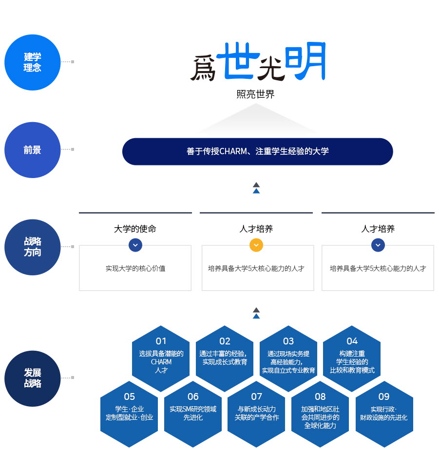건학이념:세상을밝게비추다,비전:CHARM잘 가르치는 학생경험중심대학,전략방향:1)대학의사명-대학 핵심가치 실현,
			2)인재양성-대학 5대 학심역량을 갖춘 위세광명인 양성,3)대학경쟁력 강화:변화와 혁신으로 경쟁력을 확보하고 대학의 브랜드 창출,발전전략:1.잠재력을 갖춘CHARM인재선발,
			2.다양한경험을 통하여 더불어 성장하는 교양교육, 3.현장실무경험으로 역량을 키워 자립하는 전공교육,4.학생경험중심 비교과 교육 모델구축, 5.학생.기업 맞춤형 취.창업
			6.SM연구분야 선진화, 7.신성장동력과 연계한 산학협력, 8.지역사회와 함께하는 글로벌 역량강화, 9.행정.재정시설의선진화