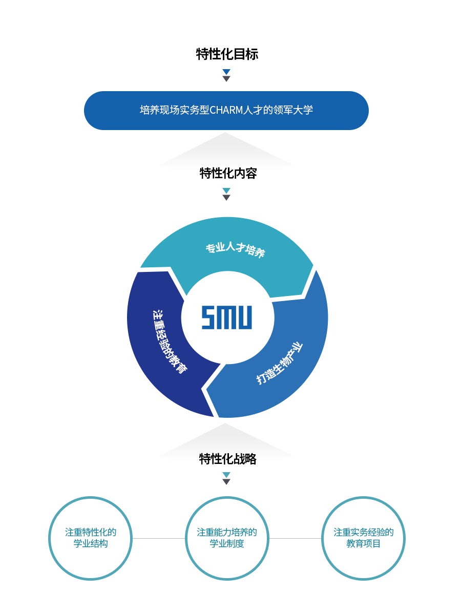 특성화목표:현장실무형CHARM인재양성선도대학, 특성화내용-전문인력양성,경험중심교육, 바이오산업육성, 특성화전략-특성화중심학사구조,역량배양중심학사제도,실무경험중심교육프로그램