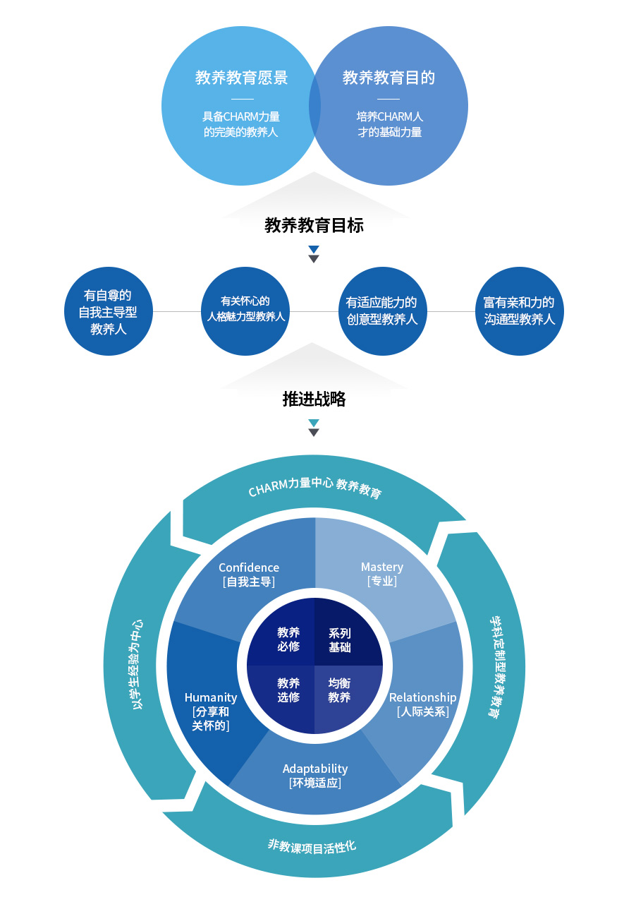 교양교육비전:CHARM역량을 갖춘 전인적 교양인,교양교육목적:더불어성장하는CHARM인재의기초역량배양, 교양교육목표-자존감있는자기주도적교양인,배려심있는인격적교양인,적응력있는창의적교양인,친화력있는소통적교양인
			추진전략:CHARM역량중심교양교육, 학과맞춤형교양교육, 비교과프로그램활성화,학생경험중심교양교육