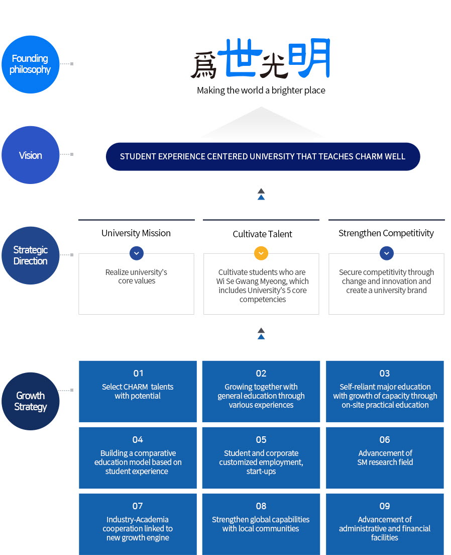 건학이념:세상을밝게비추다,비전:CHARM잘 가르치는 학생경험중심대학,전략방향:1)대학의사명-대학 핵심가치 실현,
			2)인재양성-대학 5대 학심역량을 갖춘 위세광명인 양성,3)대학경쟁력 강화:변화와 혁신으로 경쟁력을 확보하고 대학의 브랜드 창출,발전전략:1.잠재력을 갖춘CHARM인재선발,
			2.다양한경험을 통하여 더불어 성장하는 교양교육, 3.현장실무경험으로 역량을 키워 자립하는 전공교육,4.학생경험중심 비교과 교육 모델구축, 5.학생.기업 맞춤형 취.창업
			6.SM연구분야 선진화, 7.신성장동력과 연계한 산학협력, 8.지역사회와 함께하는 글로벌 역량강화, 9.행정.재정시설의선진화