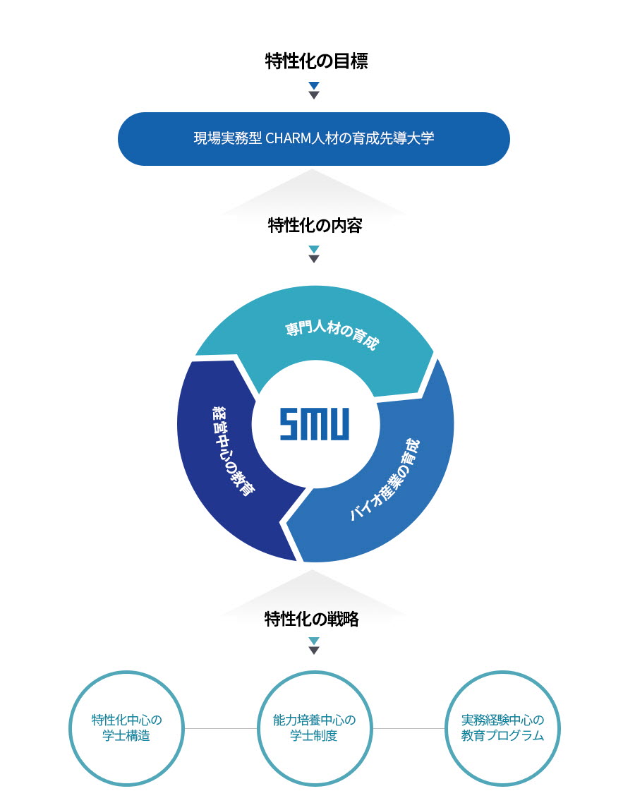 특성화목표:현장실무형CHARM인재양성선도대학, 특성화내용-전문인력양성,경험중심교육, 바이오산업육성, 특성화전략-특성화중심학사구조,역량배양중심학사제도,실무경험중심교육프로그램