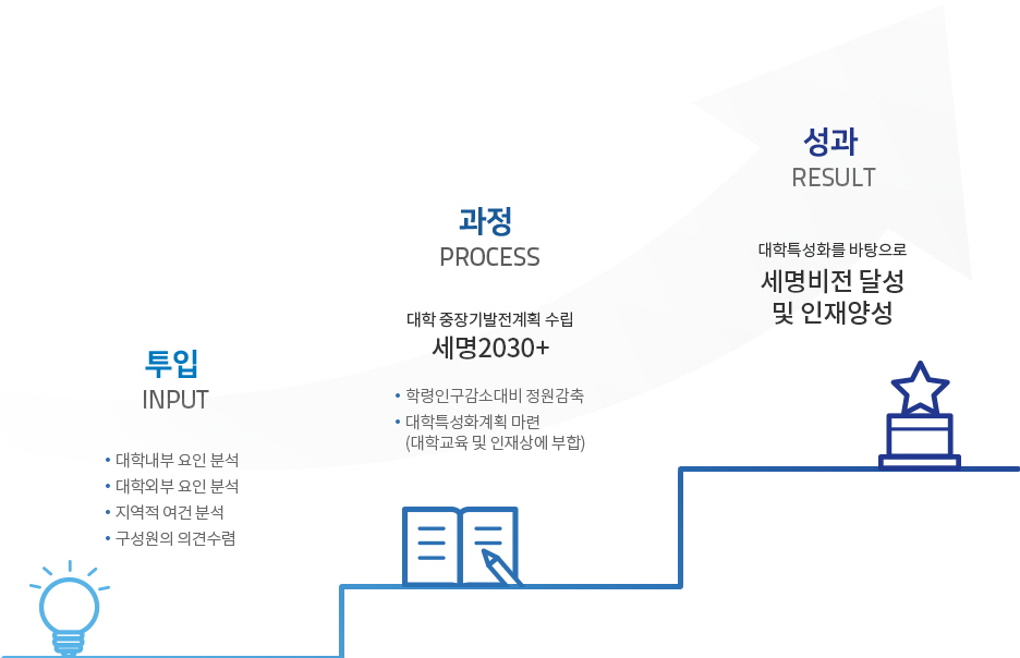 학내부 요인 분석, 대학 외부 요인 분석, 지역적 여건 분석, 구성원의 의견수렴을 투입하여 학령인구감소 대비 정원 감축,
대학 특성화 계획 마련(대학교육 및 인재상에 부합) 하여 대학 중장기 발전 계획 수립 세명 2030의 과정을 통해 대학 특성화를 바탕으로 세명 비전 달성 및 인재 양성의 성과를 이룹니다.
